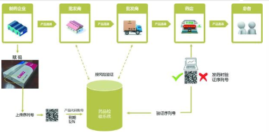 零售药店药品信息化追溯系统