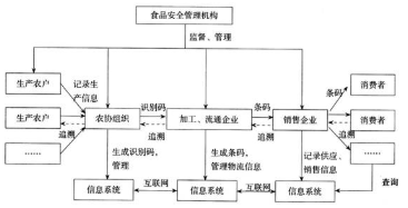 农产品质量监管追溯系统