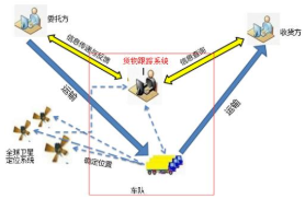 货物跟踪系统软件设计