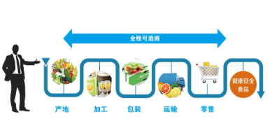 食用农产品溯源管理软件开发