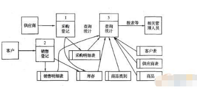 库存物资管理系统软件设计