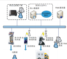 酒类商品rfid防伪溯源系统软件