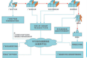 rfid烟防伪系统方案