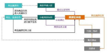  区块链产品可追溯系统软件