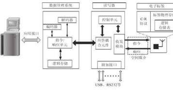 鞋服rfid标签系统