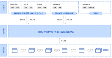 商用追溯系统软件设计