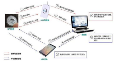 净水器rfid防伪标签