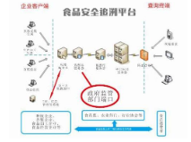 商超追溯系统软件设计