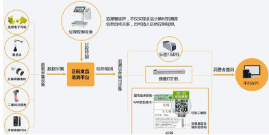 餐饮原材料追溯系统软件