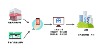 广西二维码防窜货系统软件