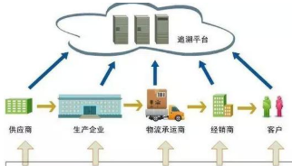 可追溯系统软件