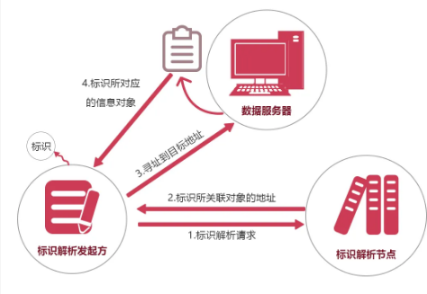  产品追溯平台设计